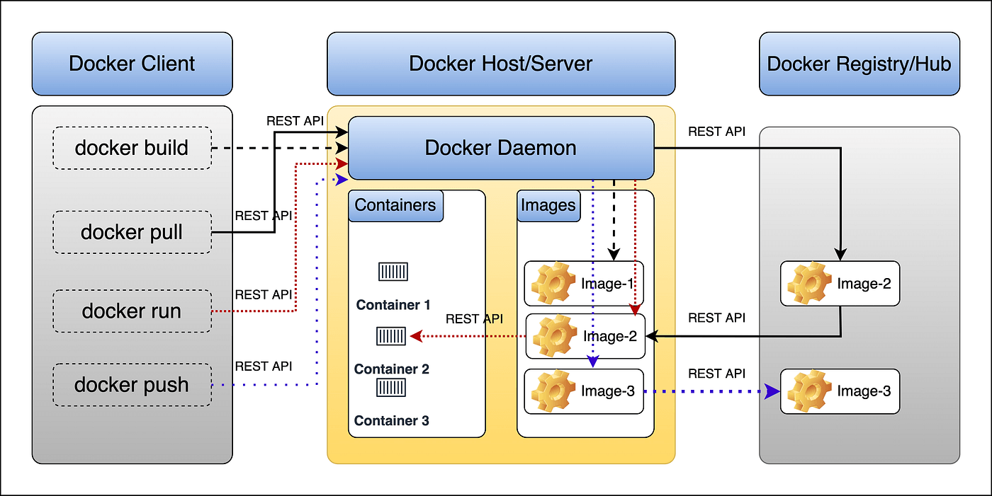 Docker-Architecture