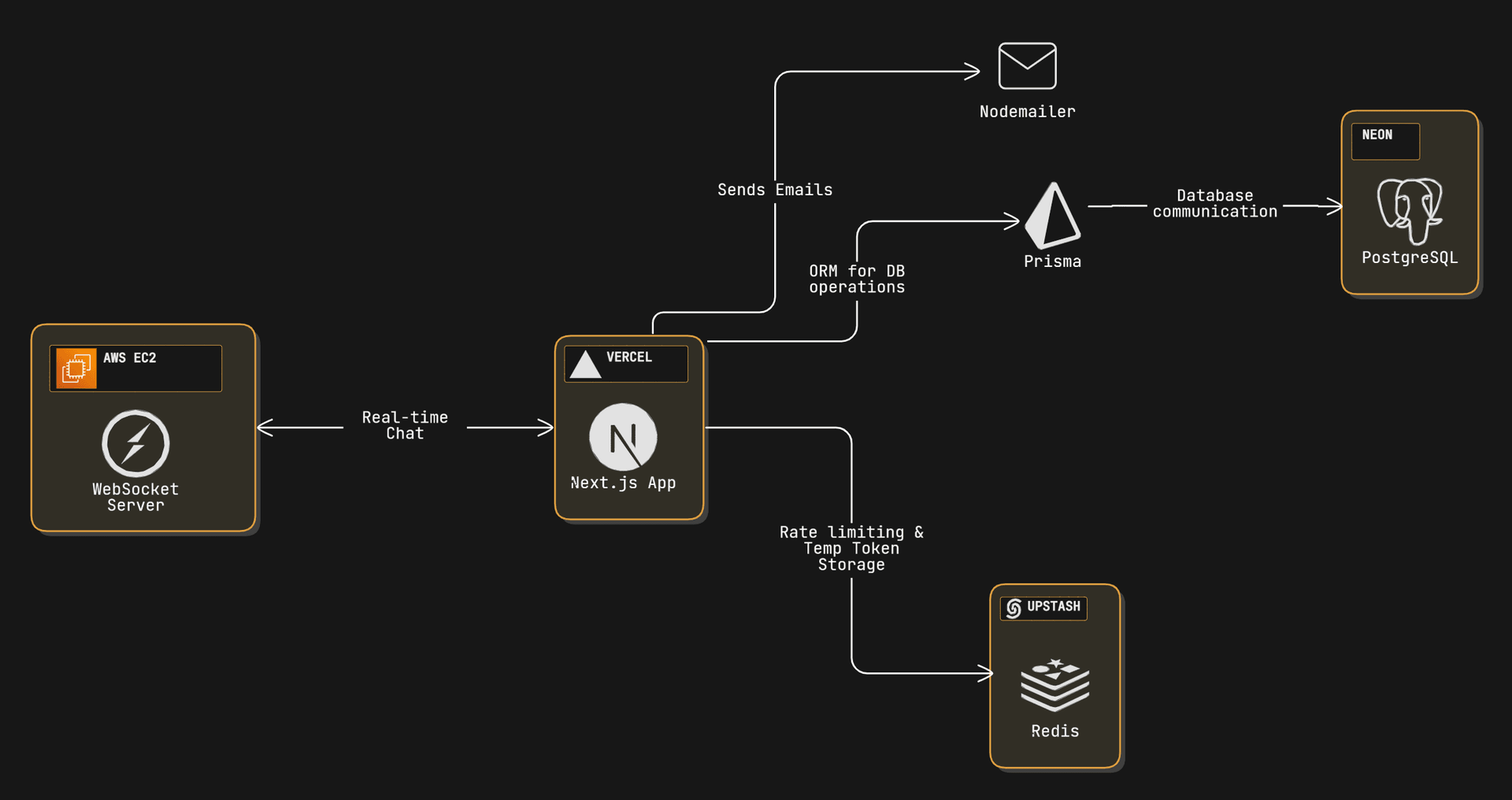 Cloud Architecture Image